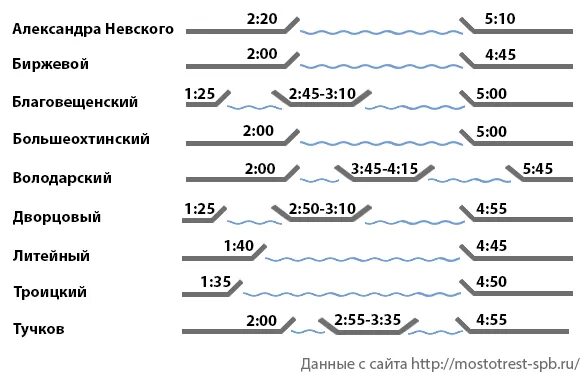 Развод мостов в Санкт-Петербурге расписание. График развода мостов в Санкт-Петербурге. Таблица времени разводки мостов Санкт-Петербурге. График развода мостов в Питере.