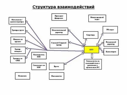 Система взаимодействия отделов