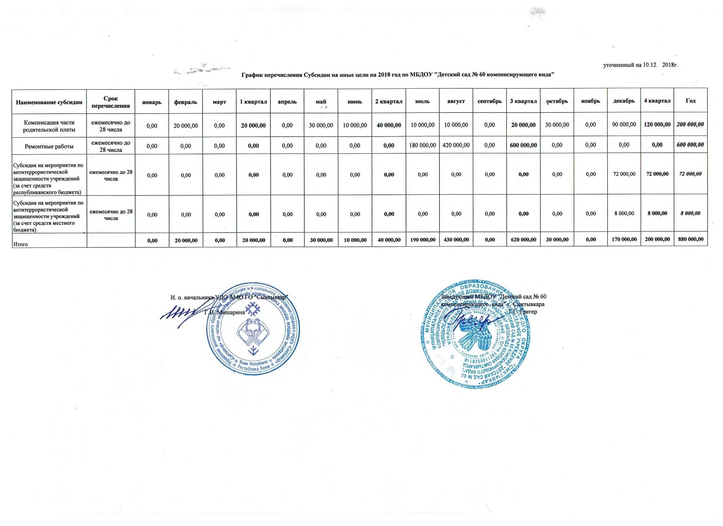 График перечисления средств. График перечисления пенсий. Перечисление социальных выплат. График выплаты пенсий 2022. Субсидия на муниципальное задание.