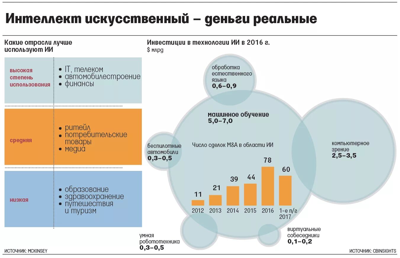 Цель внедрения искусственного интеллекта. Искусственный интеллект статистика. Статистика применения искусственного интеллекта. Сферы применения искусственного интеллекта. Рынок искусственного интеллекта.