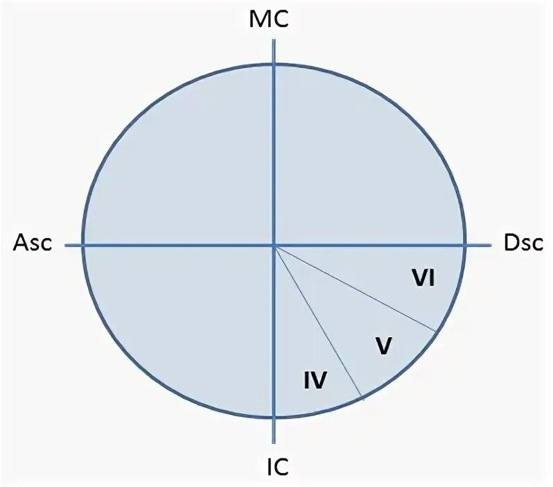 1 и 4 квадрант. Квадранты в астрологии. Система координат декарта. Квадранты в астрологии. Собаки трудные дети дойные коровы.