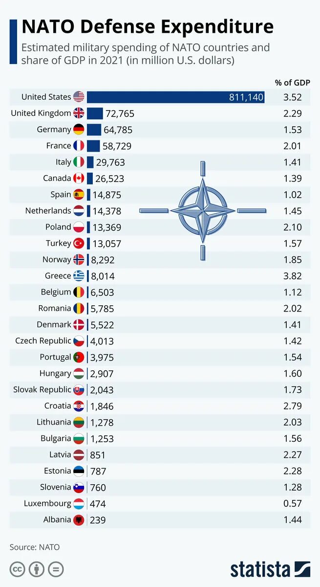 Расходы нато. Военные расходы НАТО В 2021 году. Бюджет армии НАТО. Военный бюджет стран НАТО. Страны НАТО 2021.