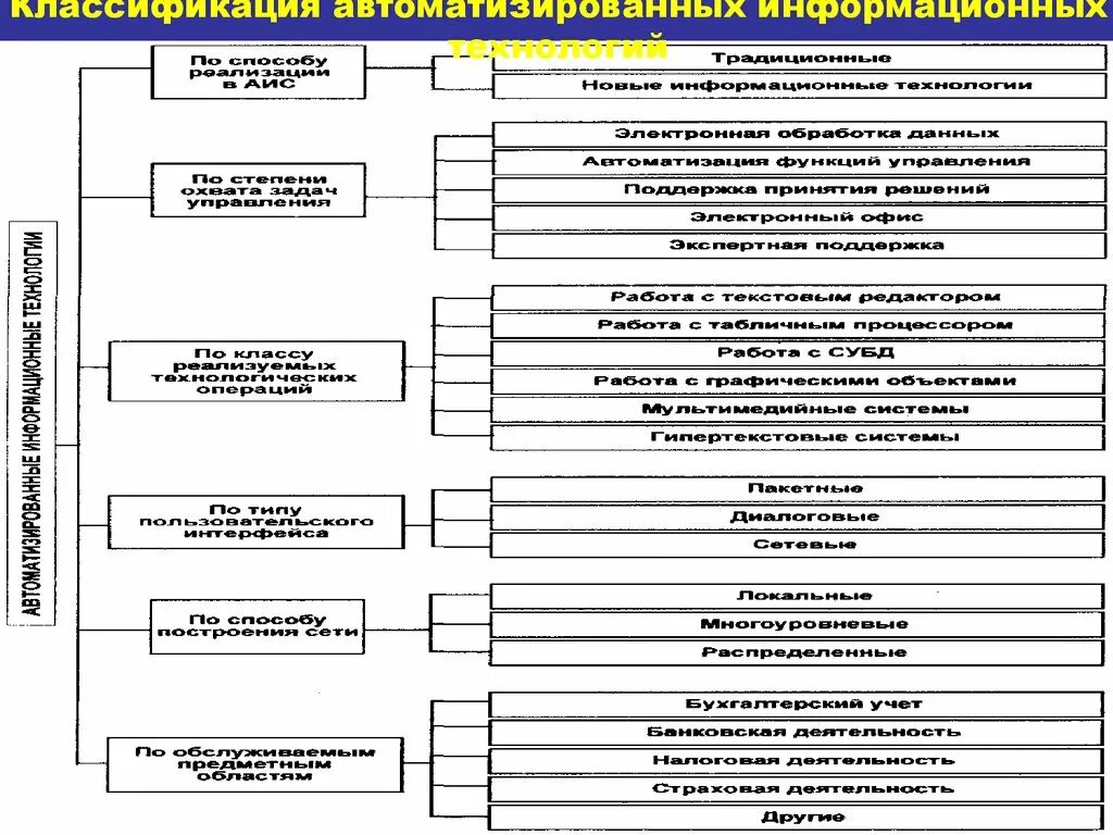 Виды автоматизированной деятельности. Классификация автоматизированных информационных технологий. Схема классификация автоматизированных информ систем. Классификация АИС по видам выполняемых операций.