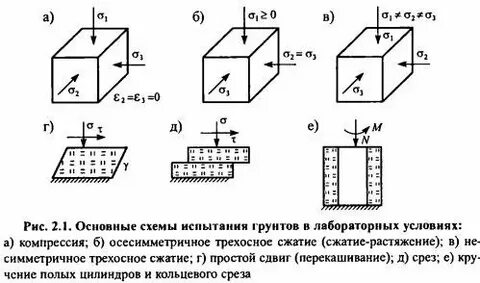 Сдвиг грунта испытания