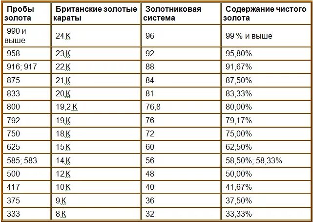 Процент золота в золотой. Таблица проб золота и пробы золота. 10 Карат золото какой пробы. Таблица соотношения проб золота. Пробы золота 725 пробы.