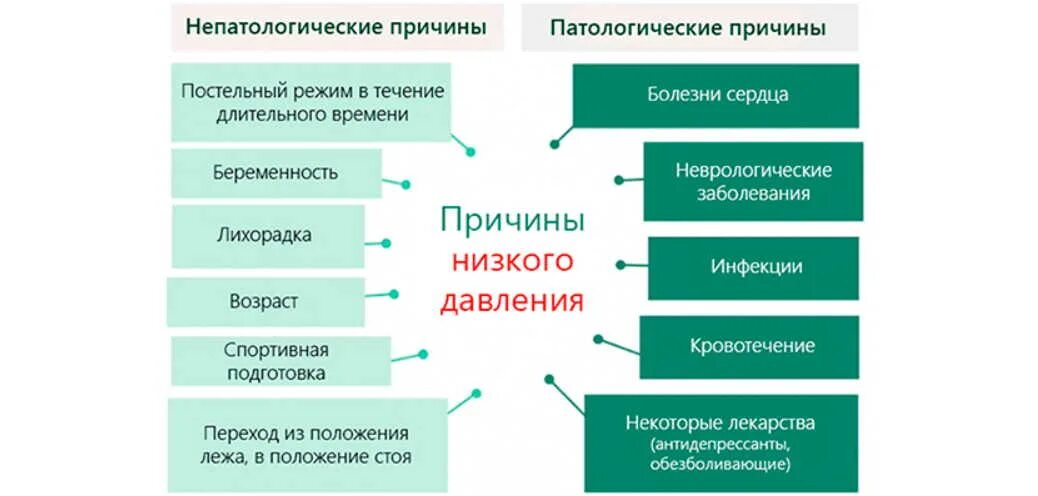 Высокое давление причины. Низкое давление. Причины снижения ад. Низкое давление причины.