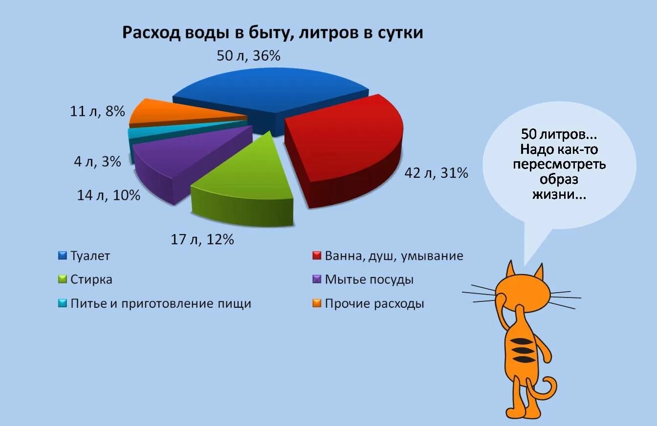 Экономика в быту. Расход воды в быту. Экономия воды в быту. Потребление воды в быту. Водопотребление в семье.