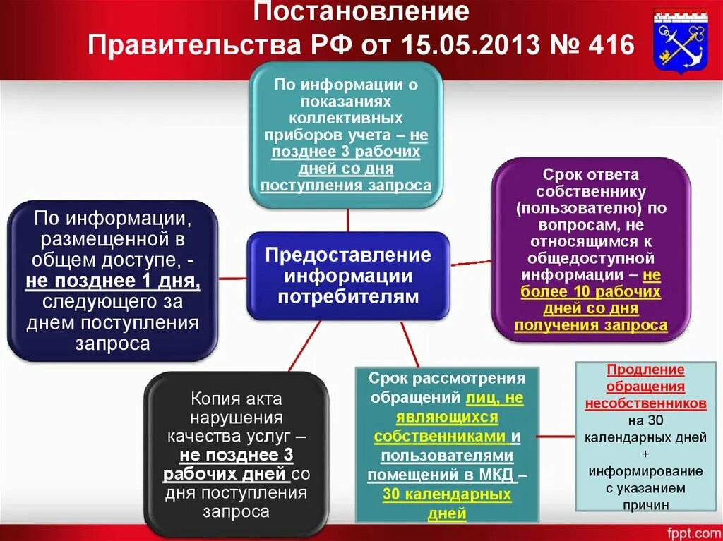 Постановление правительства РФ. Постановление правительства РФ от 15.05.2013 416. Постановление правительства РФ от 16.09.2020. Постановлением правительства РФ от 15 мая 2013 г. n 416. Постановление правительства 12.10 2020