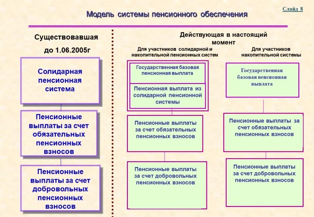 Типы пенсионных систем. Пенсионное обеспечение схема. Модели пенсионного обеспечения. Система государственного пенсионного обеспечения. Система пенсионного обеспечения схема.