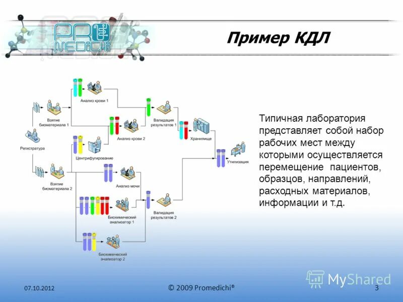 План - схема лаборатории КДЛ. Схема клинико диагностической лаборатории. Устройство КДЛ схема. План клинической лаборатории. Кдл метод