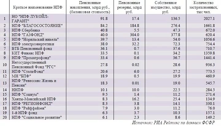 Рейтинг пенсионных накоплении. Список негосударственных пенсионных фондов России 2021. Таблица доходности негосударственных пенсионных фондов. Пенсионный фонд РФ негосударственные пенсионные фонды. Негосударственный пенсионный фонд (НПФ).