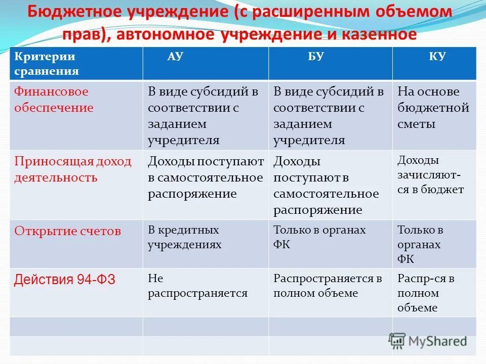 Бюджетные полномочия автономного учреждения. Критерии сравнения бюджетных учреждениях автономных. Виды субсидий критерии сравнения. Формы финансового обеспечения автономных учреждений. Критерии сравнения вузов.