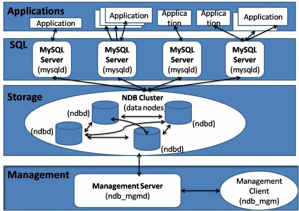 MYSQL кластер. Архитектура MYSQL. Архитектура распределенной базы данных. MYSQL распределенная база данных.