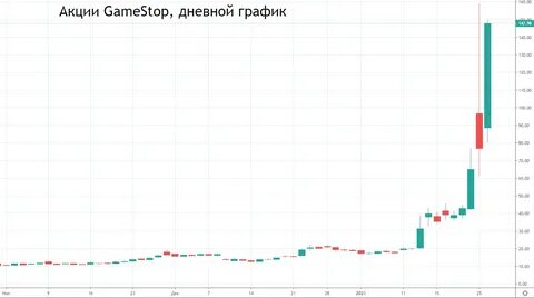 Gamestop акции