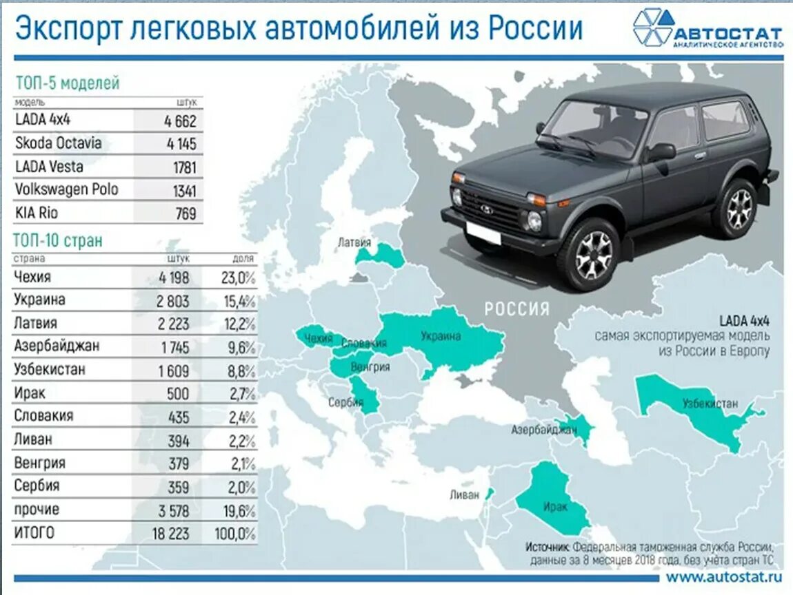 В какой стране выпустили самую. Экспорт легковых автомобилей. Экспорт автомобилей из России. Экспорт русских автомобилей. Легковые автомобили Страна.