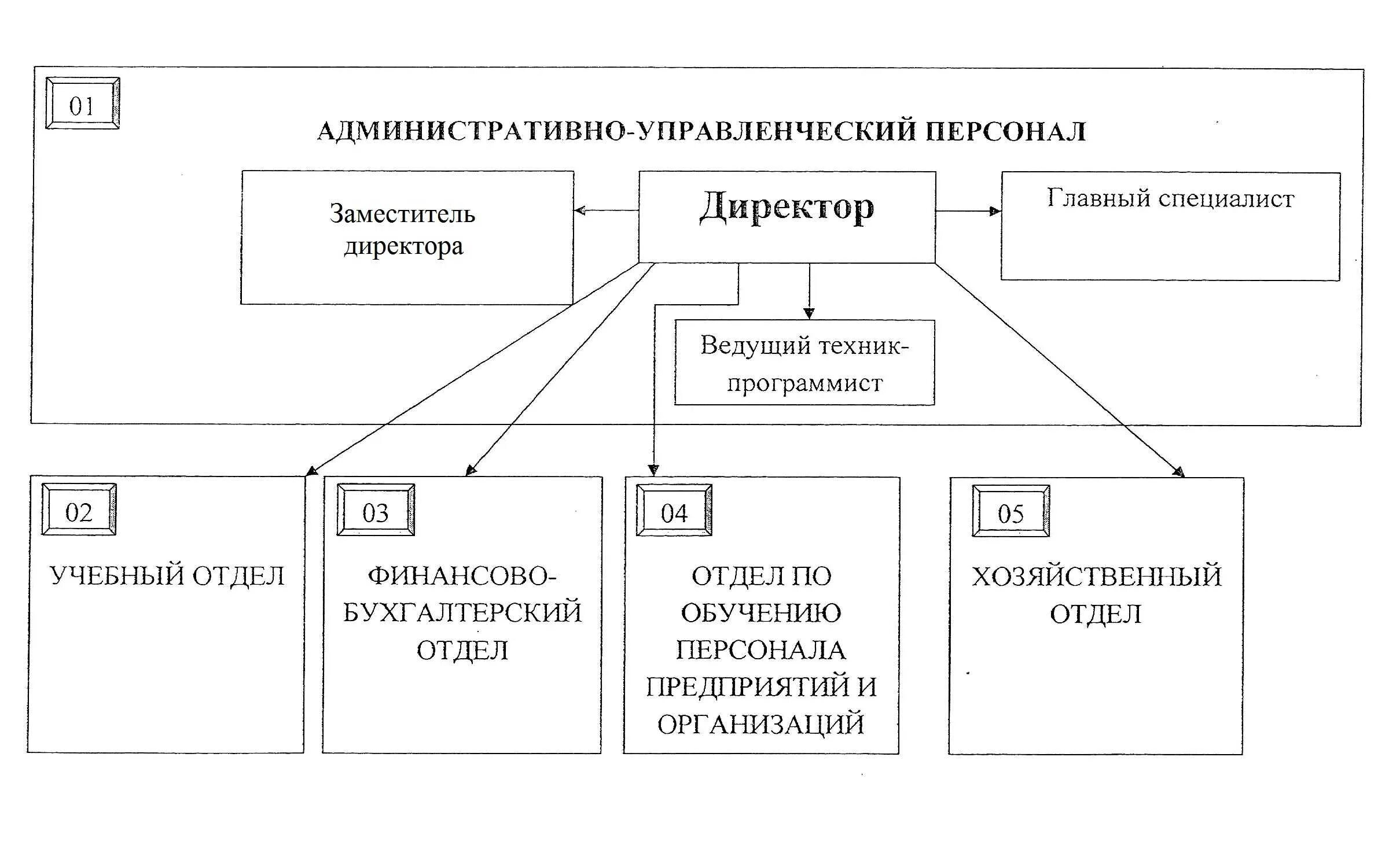 Административно управленческие организации. Структурное подразделение административно-управленческий персонал. состав ауп предприятия. административно-управленческий аппарат организации. административно- управленческий персонал (ауп).