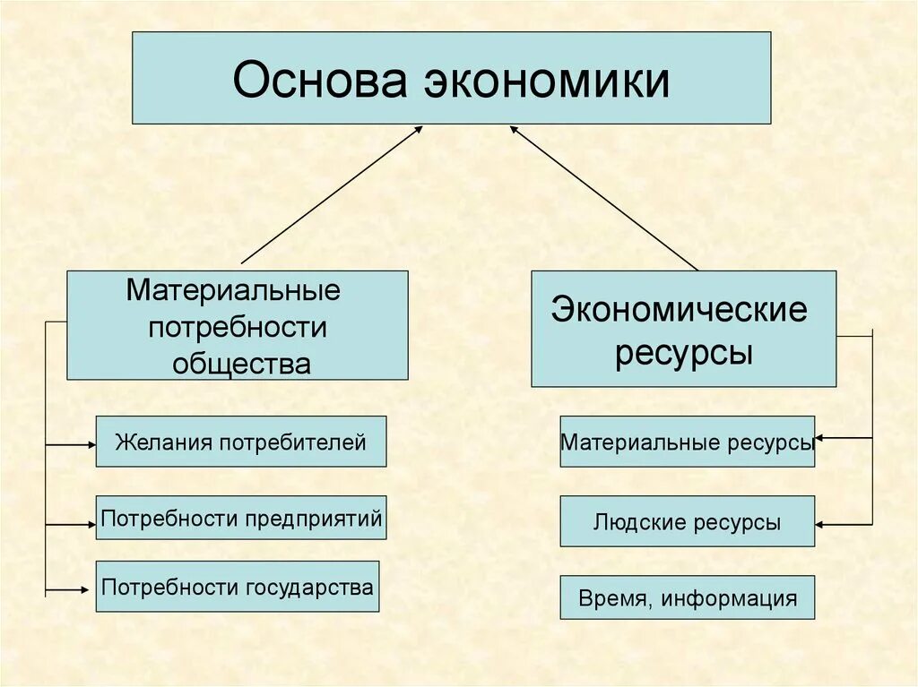 Экономической основой общества является. Материальные потребности. материальные потребности общества. экономические материальные потребности. материальные потребности это в обществознании.