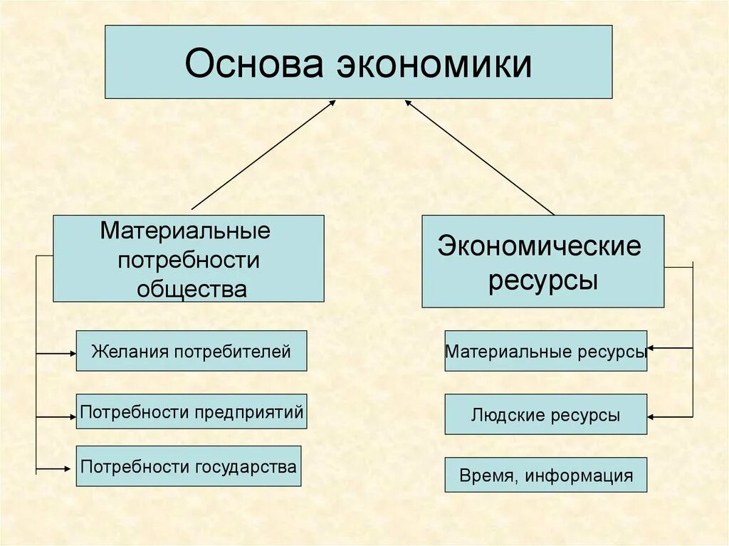 Материальные потребности это в обществознании. Материальные потребности и ресурсы общества.. Экономические материальные потребности. Материальные потребности и экономические ресурсы. Природа человека в экономике