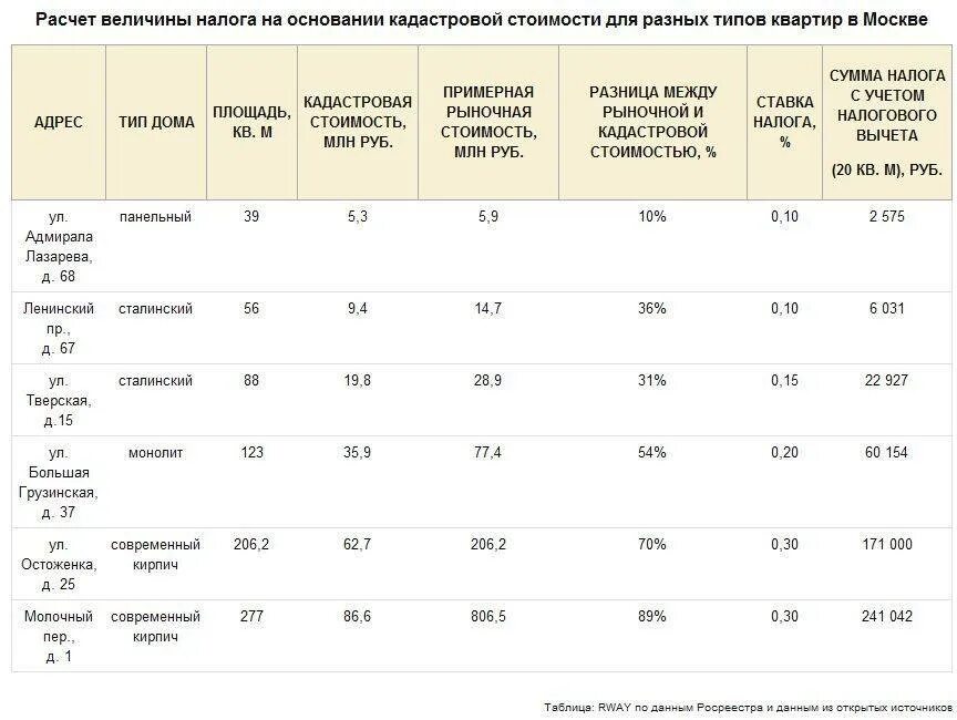 Таблица кадастровой стоимости. Формула расчета кадастровой стоимости. Расчет кадастровой стоимости квартиры. Как посчитать кадастровую стоимость квартиры. Рассчитать кадастровую стоимость земли