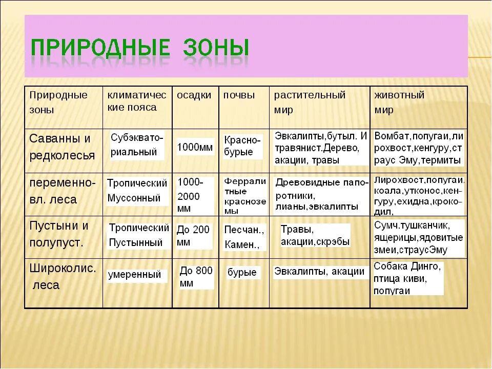 Природные зоны австралии и их основные особенности. Таблица по географии 7 класс климатические пояса природные зоны. Климатический пояс природная зона таблица. Таблица по географии 7 класс климатические пояса природные зоны почва. Таблица природные зоны климатический пояс почвы растения животные.