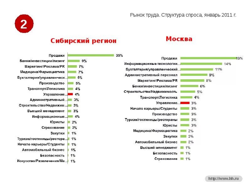 5 трендов рынка труда. Рынок труда санкт-петербурга. Рынок труда банков. Тенденции рынка труда. Тенденции развития рынка труда.