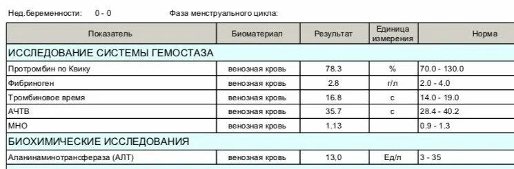 Протромбин по квику это. Протромбин по квику норма. протромбин по квику норма у женщин. протромбин по квику норма у женщин по возрасту. протромбин по квику норма у женщин по возрасту таблица в крови.