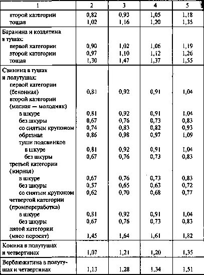 Мясо охлажденное нормы убыли. Усушка копченой рыбы нормы. Нормы естественной убыли мяса. Нормы естественной убыли охлажденного мяса свинины.