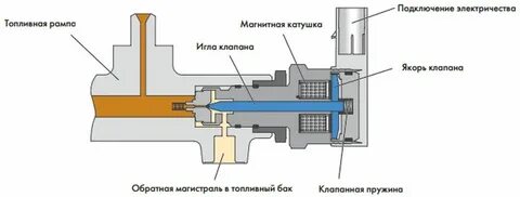 Клапан давления в топливной рампе