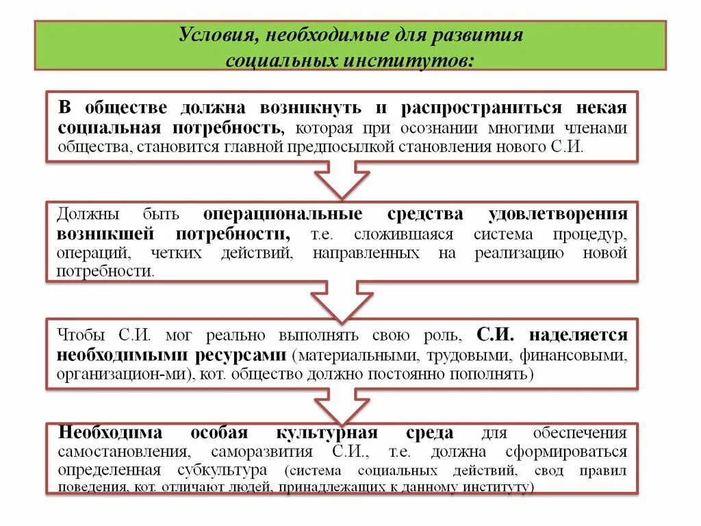 Теория социальных институтов. Этапы становления социальных институтов. Условия возникновения и развития социальных институтов. Условия, необходимые для развития социальных институтов. Условия формирования социального института.