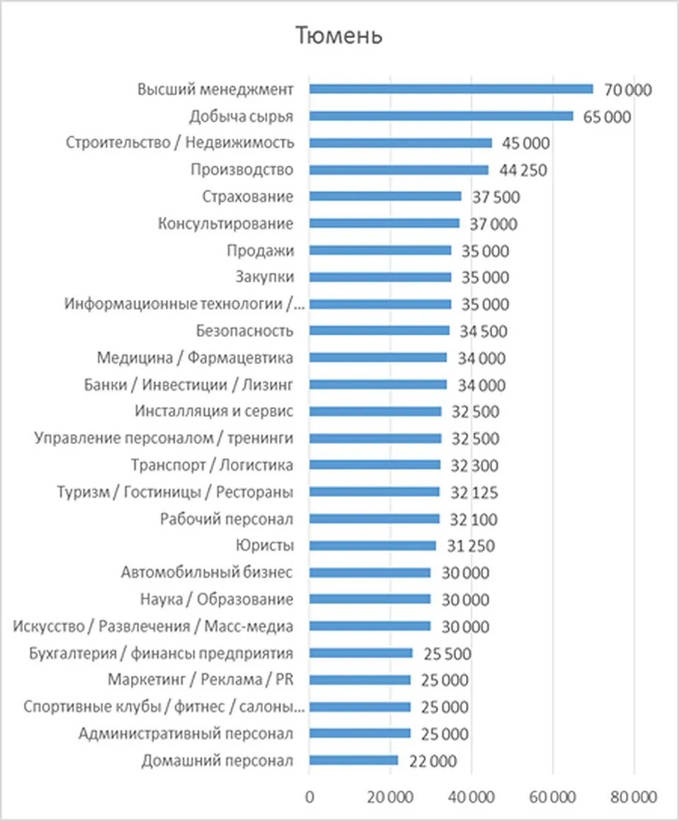 Кто сколько получает форум. Высокооплачиваемые профессии. Профессии по заработной плате. Топ менеджер зарплата. Самая хорошая профессия с большой зарплатой.