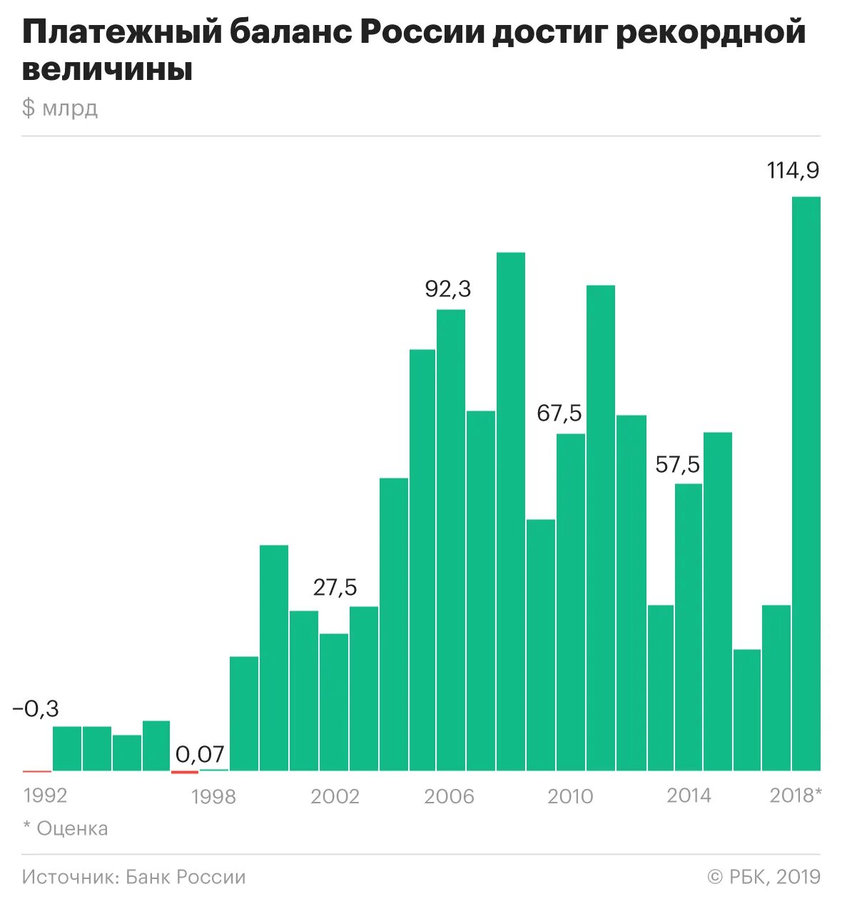 Платежный баланс россии. Платежный баланс России 2021-2022. Сальдо платежного баланса РФ. Динамика платежного баланса России. Платежный баланс РФ по годам.