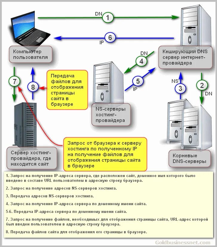 Проверить сервер интернета. Dns сервер схема. хостинг схема. схема работы домена и хостинга. хостинг сайта схема.