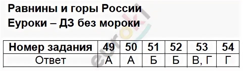 Равнины и горы России тест. Тест по окружающему миру равнины и горы России. Тест по окружающему миру 4 класс по равнинам и горам. Тест по окружающему миру 4 класс равнины и горы России.