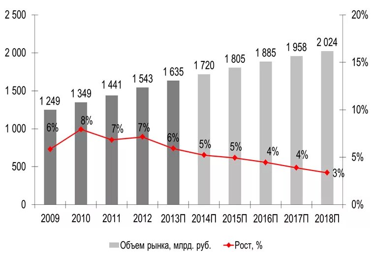 Динамика рынка россии