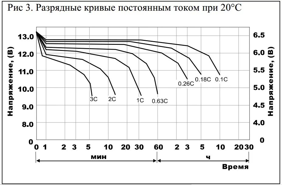 Сопротивление свинцового аккумулятора. Кривая разряда свинцового аккумулятора. кривые разряда свинцово-кислотных аккумуляторов. график разряда свинцового аккумулятора по напряжению. кривая разряда кислотного акб.