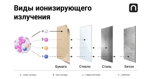 Какой из трех типов излучения альфа