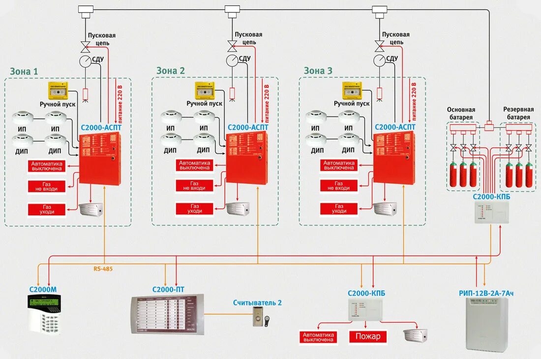 С2000-АСПТ + система газового пожаротушения. Порошковая система пожаротушения система пожаротушения схема. Схема системы пенного пожаротушения. С2000 АСПТ схема подключения пусковая цепь.