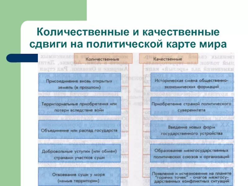 Количественные изменения на политической. Количественные и качественные сдвиги.