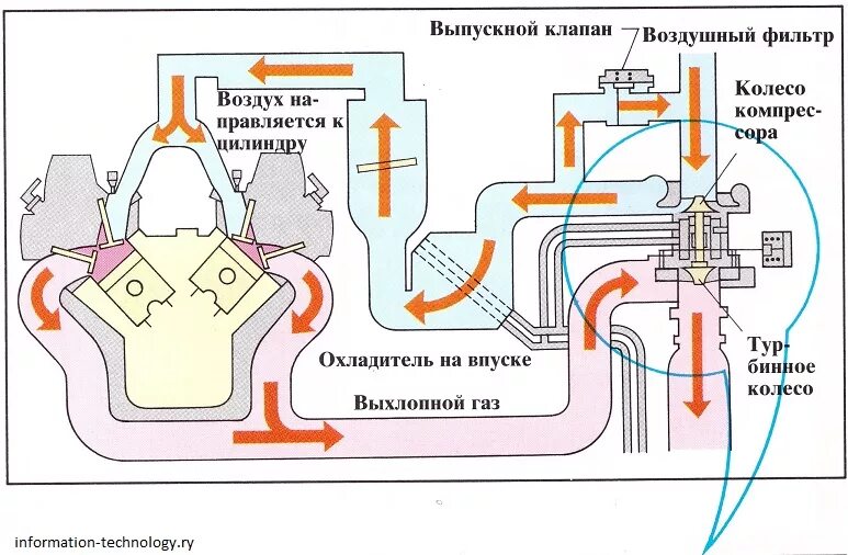 Работа турбины бензинового двигателя. Схема работы турбокомпрессора дизельного двигателя. схема двигателя с турбокомпрессором. схема подачи воздуха в двигатель с турбиной дизель. принцип работы автомобильной турбины схема.