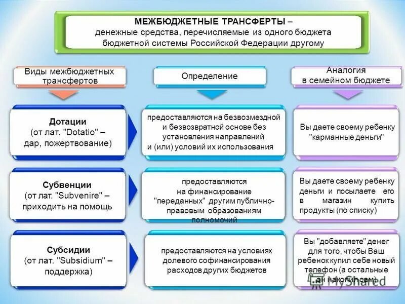 Структура межбюджетных трансфертов. Структура межбюджетных трансфертов