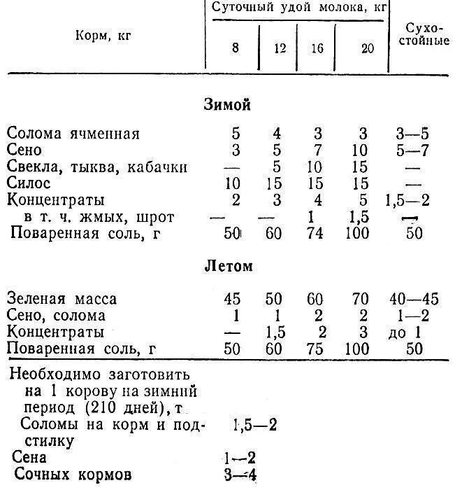 Рацион КРС дойных коров. Норма сена на 1 корову в сутки. Таблица примерный кормовой рацион дойных коров. Составление рациона кормления для животных таблица. Сколько сена корове в день