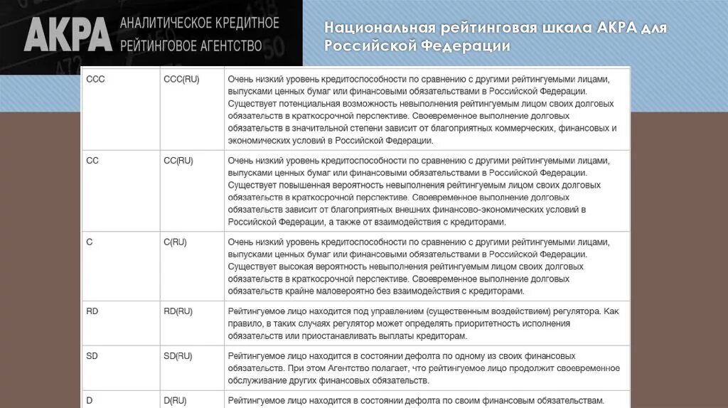 Рейтинг национального рейтингового агентства. Национальная рейтинговая шкала банков Акра. Кредитные рейтинги банков шкала. Кредитный рейтинг Акра шкала. Национальная рейтинговая шкала.