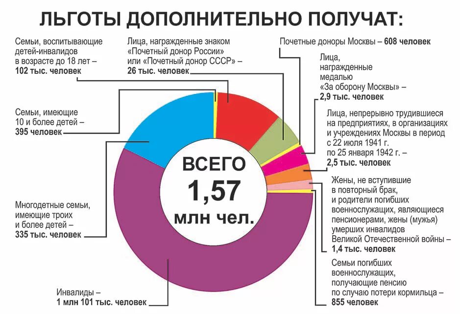 Московские льготники. Льготы в РФ. Все льготы в РФ. Статистика по льготам в России. Заработанные льготы.