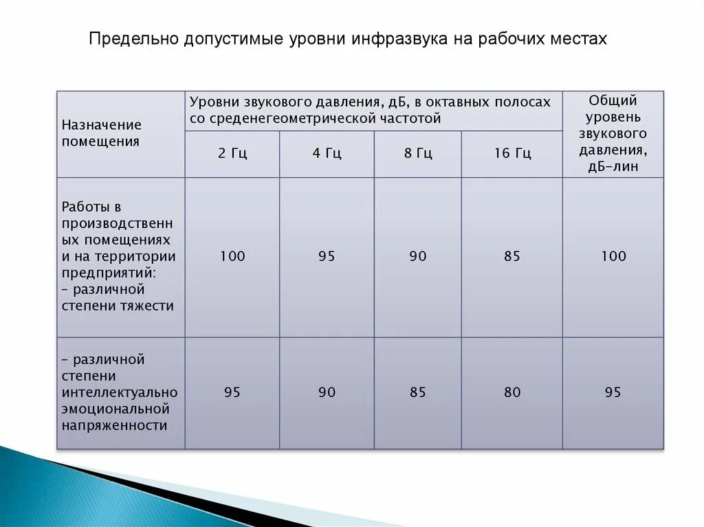 Допустимый уровень. Допустимый уровень