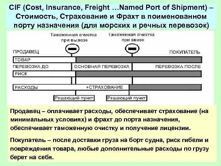 CIF страхование. CIF (стоимость, страхование, фрахт. CIF - cost insurance and freight / стоимость, страхование и фрахт. Сиф (цена страхование фрахт).