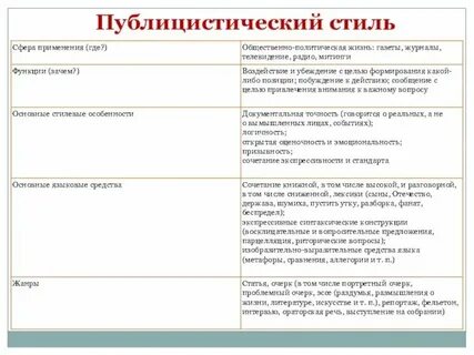Характерные черты публицистического текста