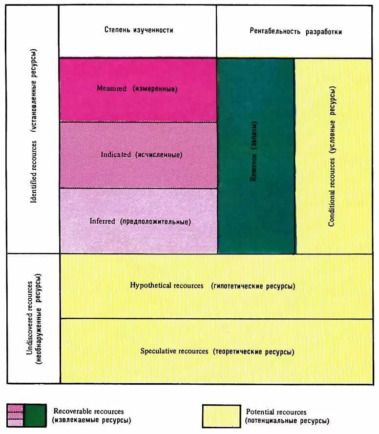 Классификация запасов твердых полезных ископаемых. Классификация запасов месторождений твердых полезных ископаемых. Классификация запасов ТПИ. Классификация месторождений по запасу полезных ископаемых.