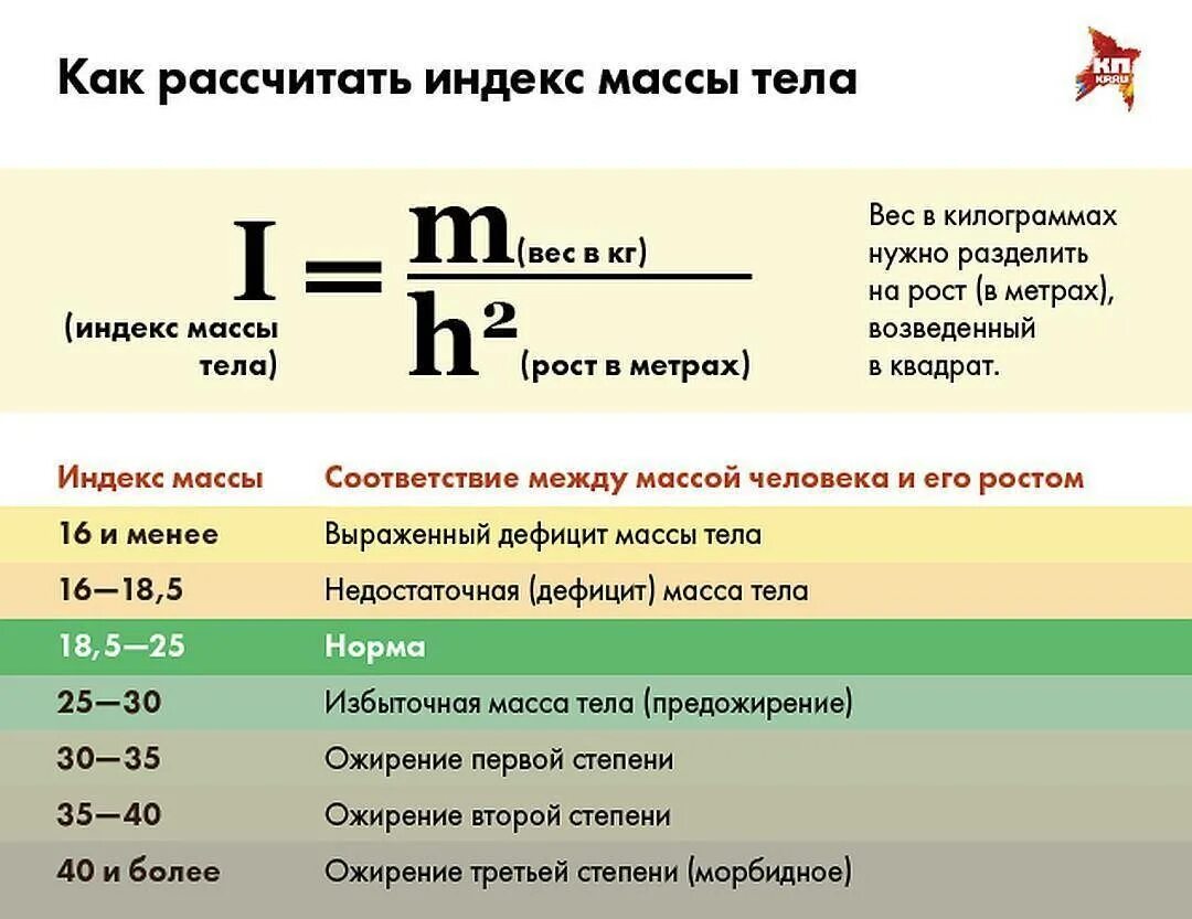 Индекс масса тела и рост рассчитать. Измерение индекса массы тела формула. Индекс массы тела формула расчета. Формула для расчета нормы массы тела. Нормальные показатели индекса массы тела.