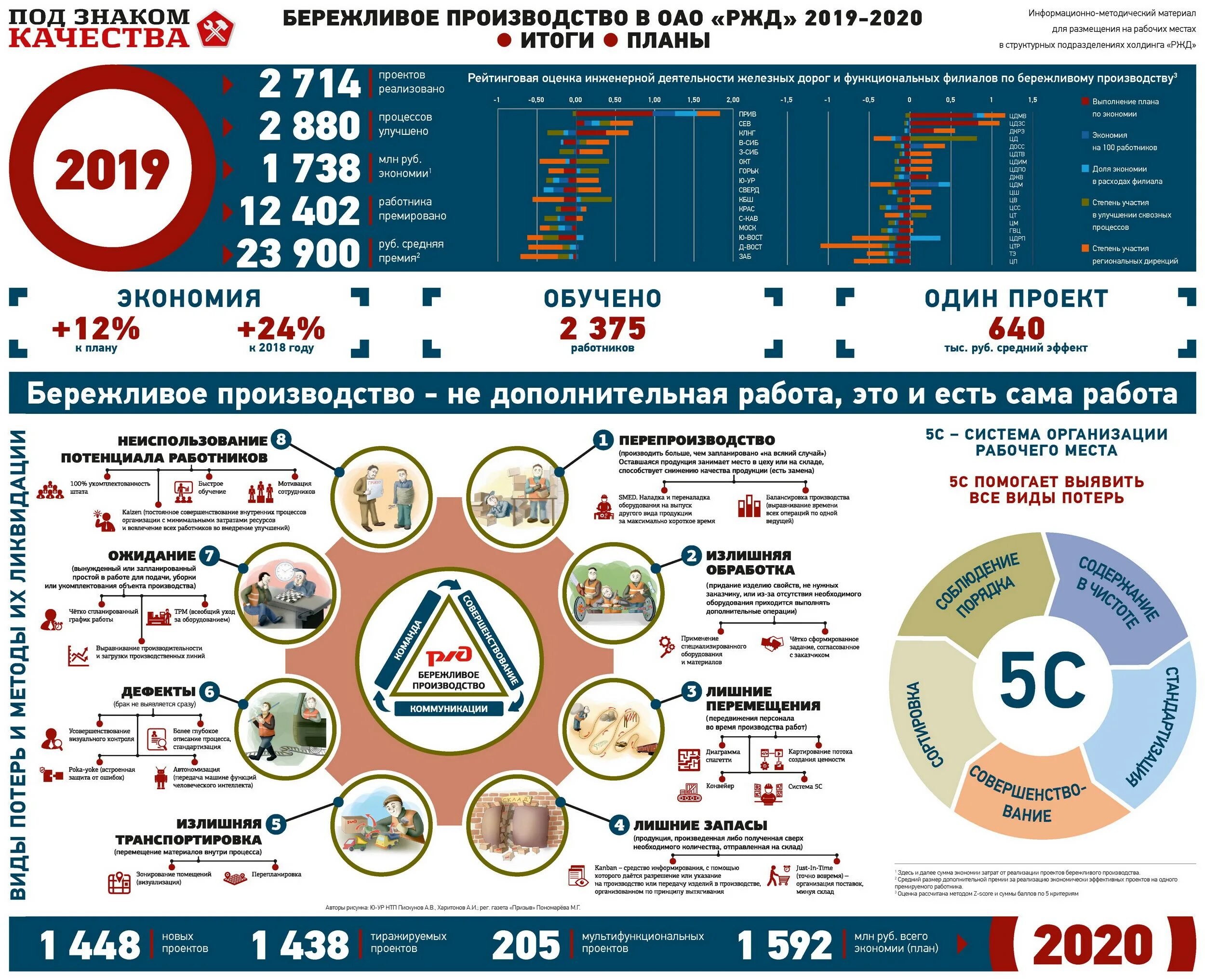 5 С Бережливое производство РЖД. Бережное производство в ОАО РЖД. Результаты внедрения бережливого производства. Проекты бережливого производства в ОАО РЖД. Железная дорога производители