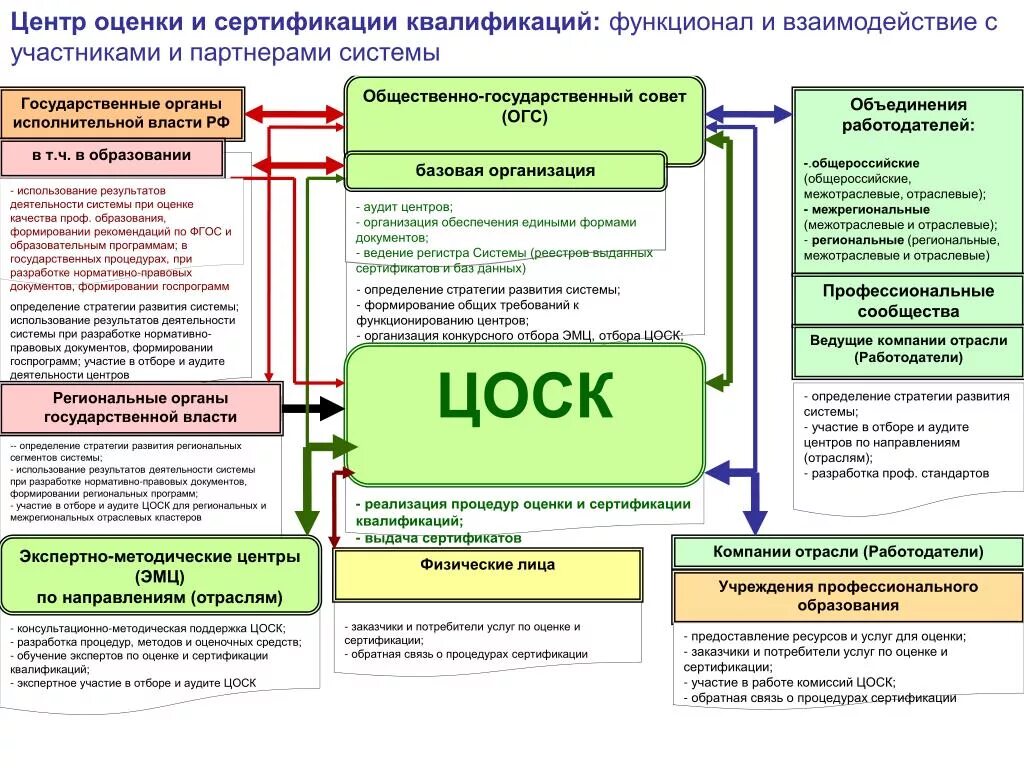 Оценка и сертификация квалификаций. Центриоуенки квалификации. Центр оценки. Цок центр оценки квалификации.